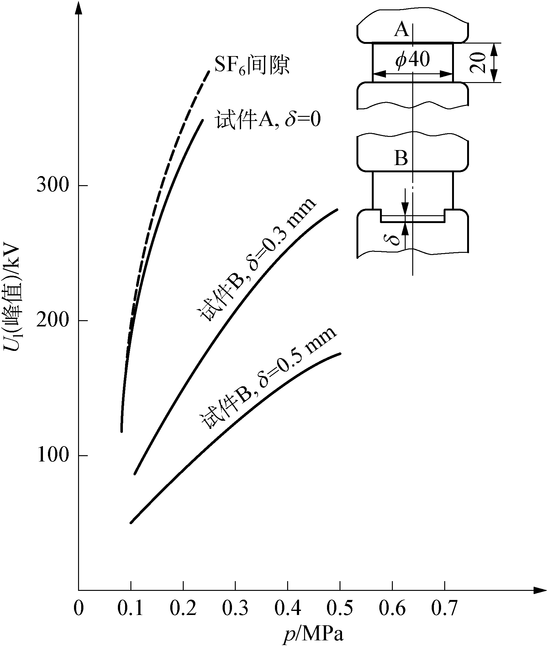 4.3.2 影響SF<sub>6</sub>氣體中氣-固絕緣特性的因素